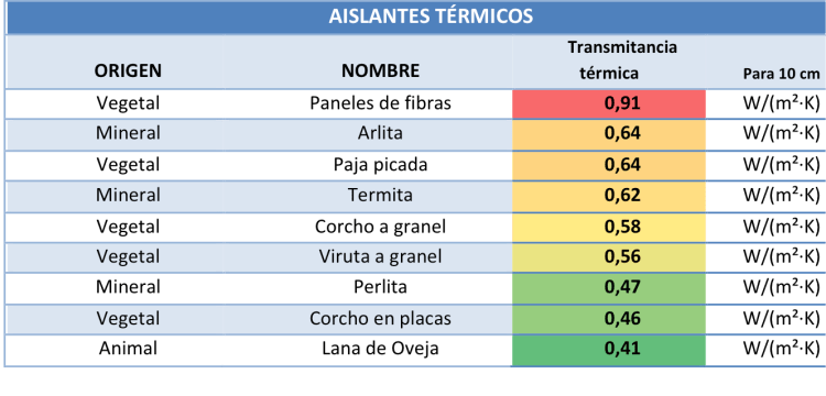 Aislantes