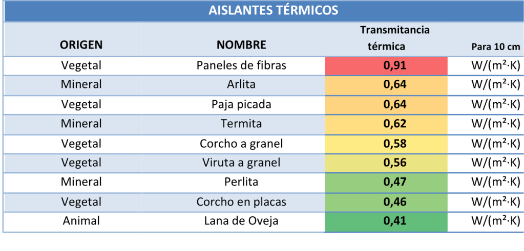 Aislantes