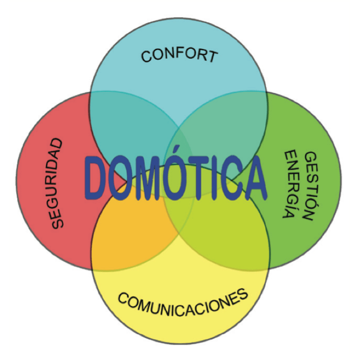 Ámbitos domotica
