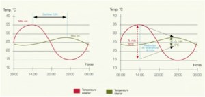 Capacidad calorifica e inercia termica
