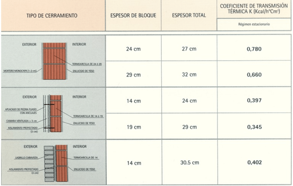 Coef trans termica comparativa
