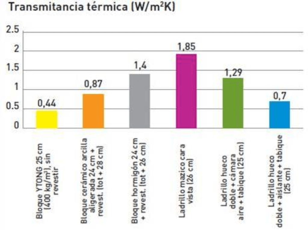 Comparativa Trans termica