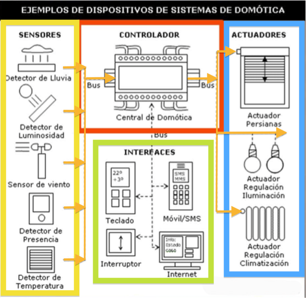 Esquema sistema domótica