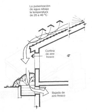 Evaporativos refrigeración