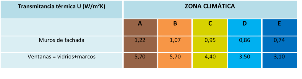 Transmitancias termicas