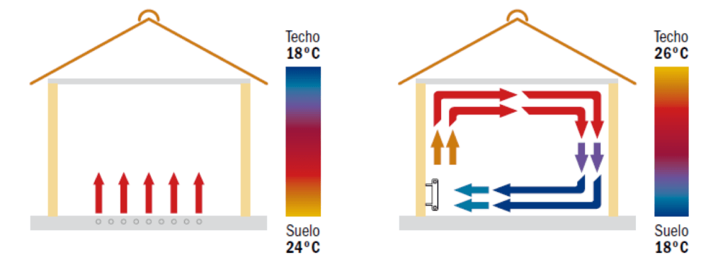 Dispersion Suelo Radiante vs Radiadores