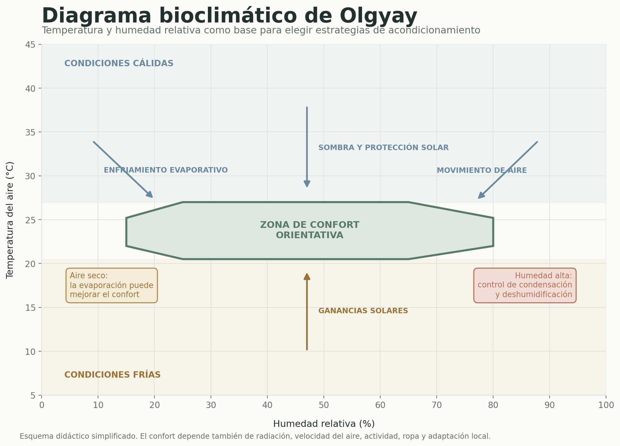 Diagrama bioclimático de Olgyay con zona de confort y estrategias pasivas